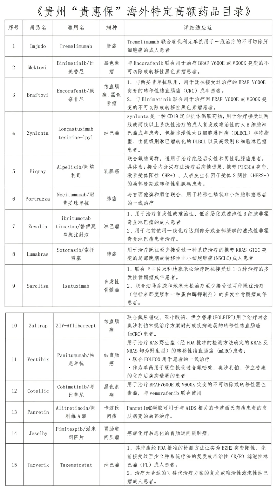 2025年度“贵惠保”特药服务-贵惠保可以支持哪些药物报销？