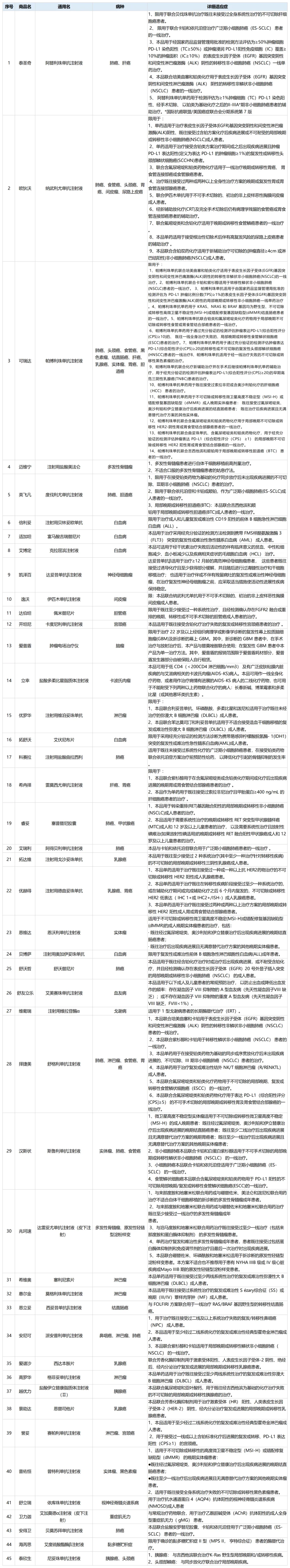 45种国内特定高额药品清单